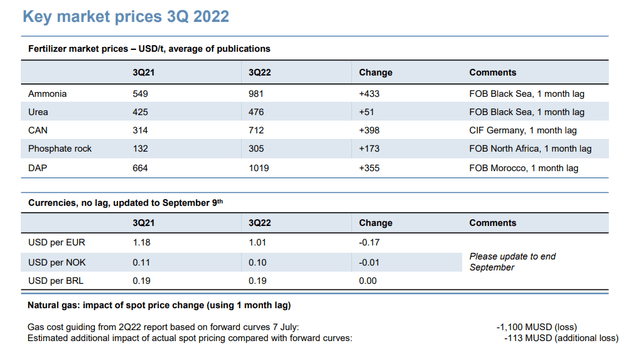 Key market prices 3Q 2022