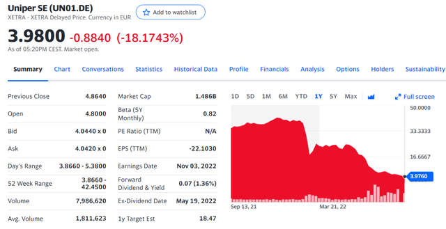 Uniper stock price evolution