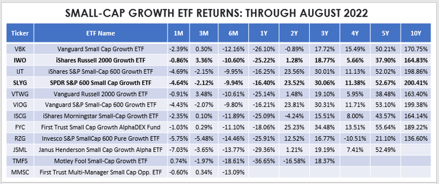 Small-Cap Growth ETF Returns
