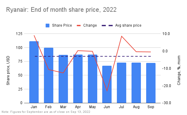 Evolution of the Ryanair share price