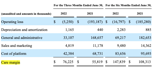 Exhibit 1. Care margin increased c.36% YoY and continues to display strengths as the provider base widens