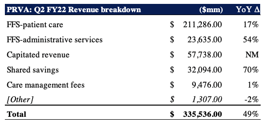Exhibit 3. Revenue growth remains remarkable for PRVA, with key revenue drivers posting double-digit gains in the second quarter of FY22