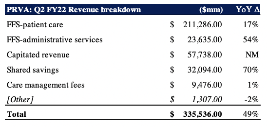 Exhibit 3. Top-line growth still a standout for PRVA with key revenue drivers clipping double-digit gains in Q2 FY22