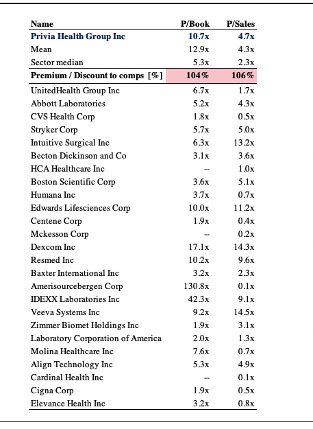 Exhibit 4. Multiples and comps analysis – PRVA priced at a premium to peers