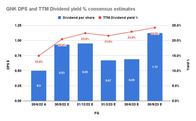 Genco DPS and TTM Dividend yield % consensus estimates