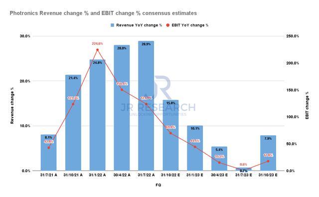 Photronics revenue change % and EBIT change % consensus estimates