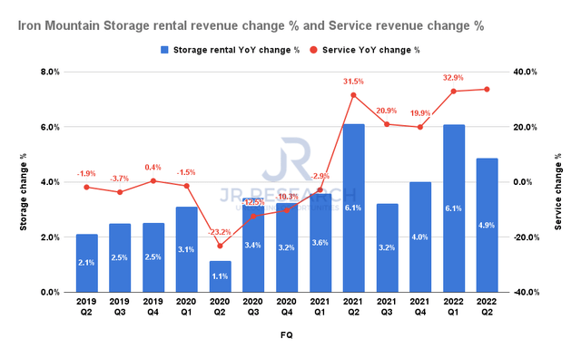 IRM storage rental revenue change % and service revenue change %