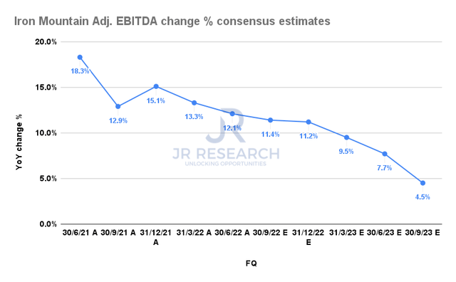 Iron Mountain adjusted EBITDA change consensus estimates