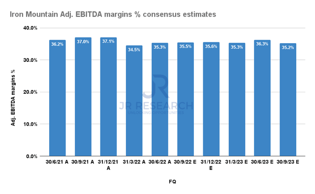 Iron Mountain adjusted EBITDA margins consensus estimates