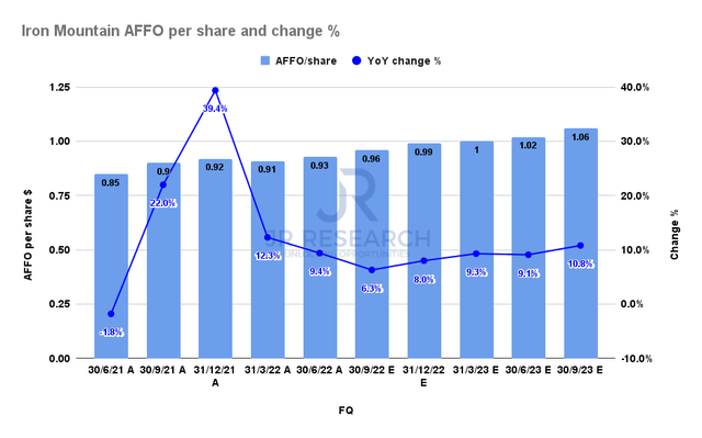 Iron Mountain AFFO per share metrics consensus estimates