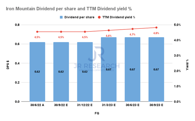 Iron Mountain Dividend per share and change % consensus estimates