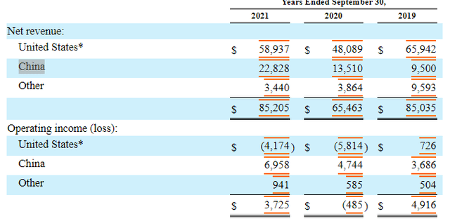 table: ASYS' revenue and operating income by geography, showing a lower revenue but higher profitability Chinese operation over the American operation