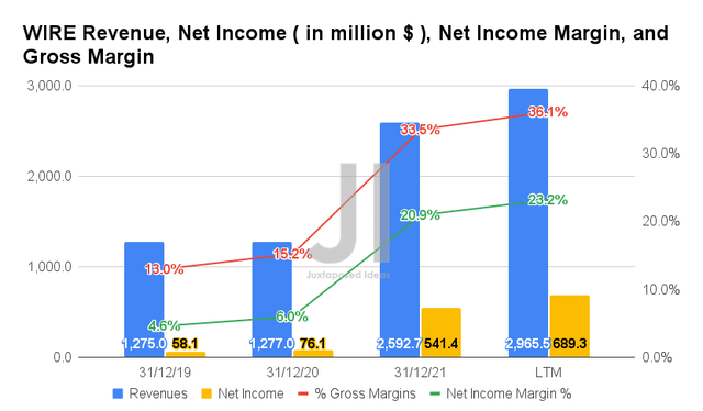WIRE Revenue, Net Income, Net Income Margin, and Gross Margin