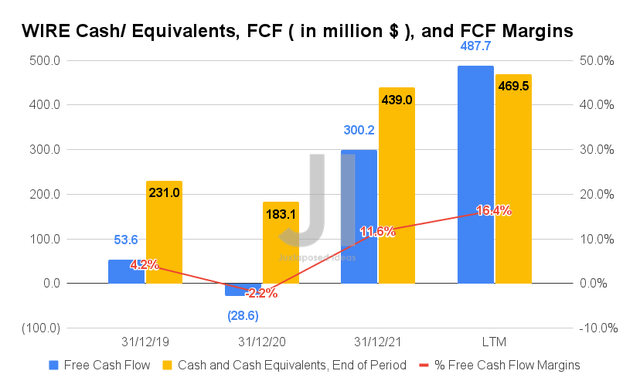 WIRE Cash/ Equivalents, FCF, and FCF Margins