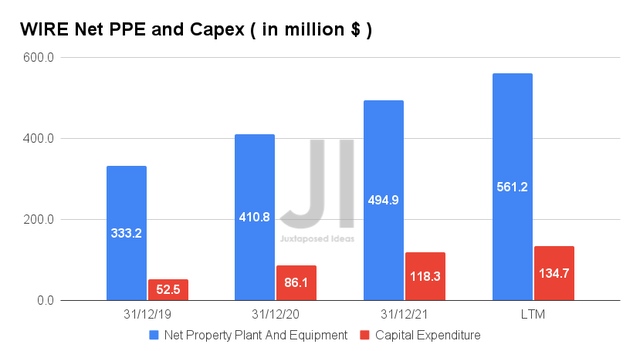 WIRE Net PPE and Capex