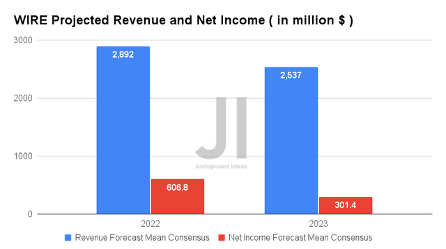 WIRE Projected Revenue and Net Income