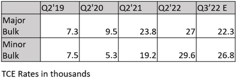 GNK TCE Rates