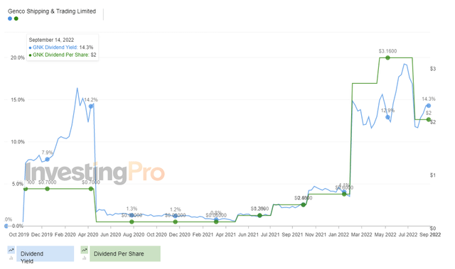 GNK Dividend Payout & Yield