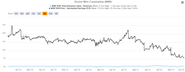 WIRE 5Y EV/Sales and P/E ratings