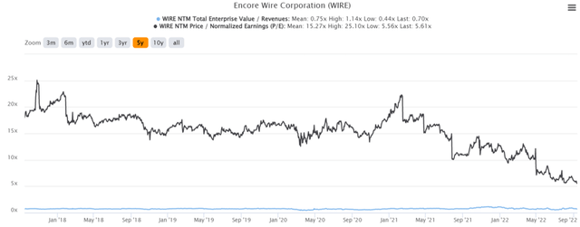 WIRE 5Y EV/Revenue and P/E Valuations