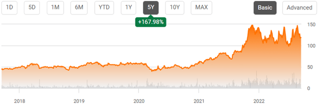 WIRE 5Y Stock Price