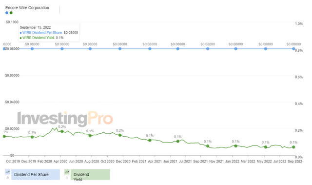 WIRE Dividend Payout & Yield