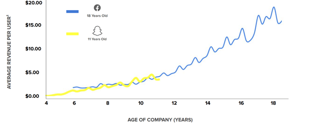 ARPU versus Age of the company