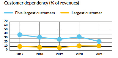 Customer revenue concentration