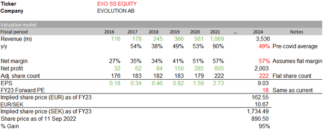 Valuation model