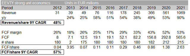 Financials growth