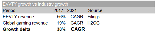 EVVTY growth vs industry