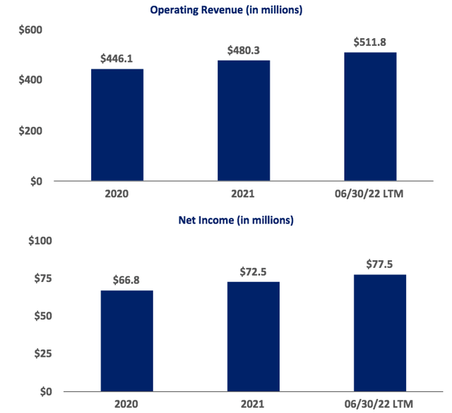 OTTR TTM Revenue and Net Income