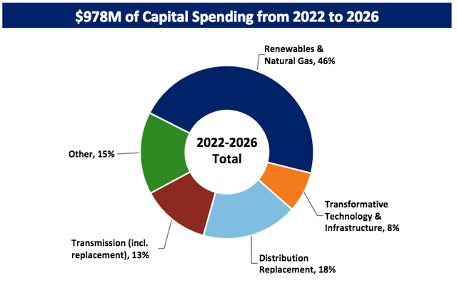 OTTR Capital Spending Plan 2022-2026
