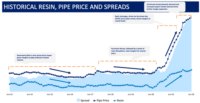 Resin and PVC Price Chart