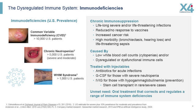 X4: Dysregulated Immune System