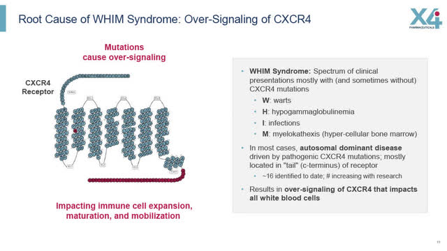 Root Cause of WHIM Syndrome: Over-signaling of CXCR4