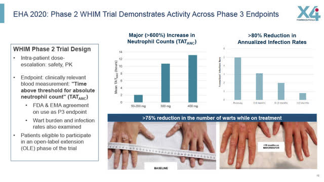Phase 2 WHIM Trial Across Phase 3 endpoints