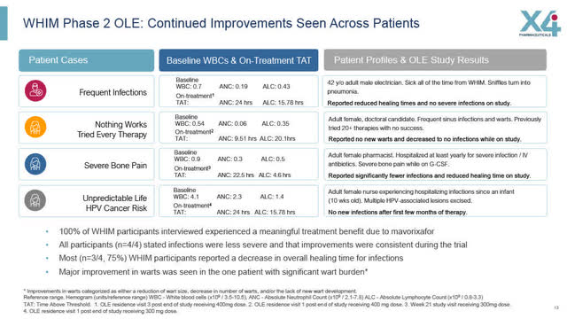 WHIM Phase 2 Open Label Extension: Continued Improvements Across Patients