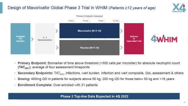 Design of Global Phase 3 WHIM Trial (age 12 plus)