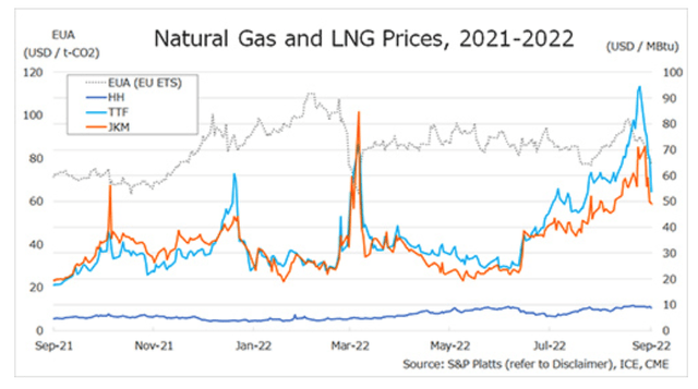 Hub Price Differentials