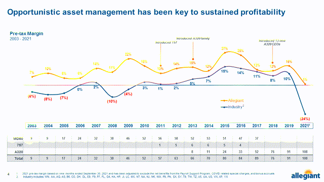 Allegiant Air Travel Fleet Strategy and Margins