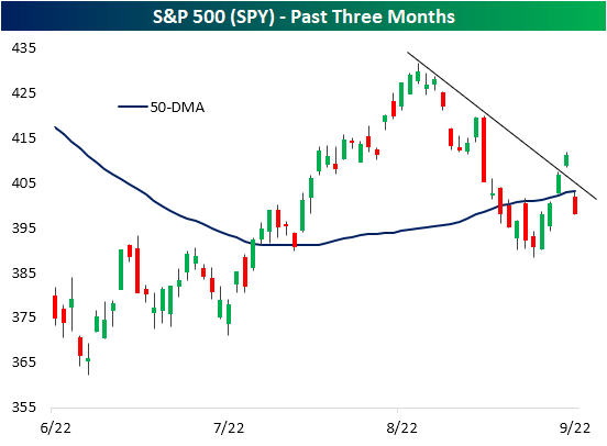 S&P 500 (<a href='https://seekingalpha.com/symbol/SPY' title='SPDR S&P 500 Trust ETF'>SPY</a>) - Past Three Months