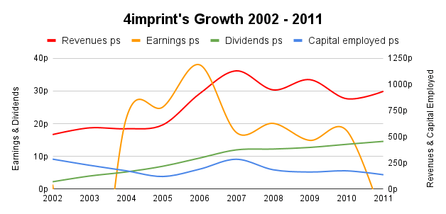 4imprint Growth 2002 - 2011