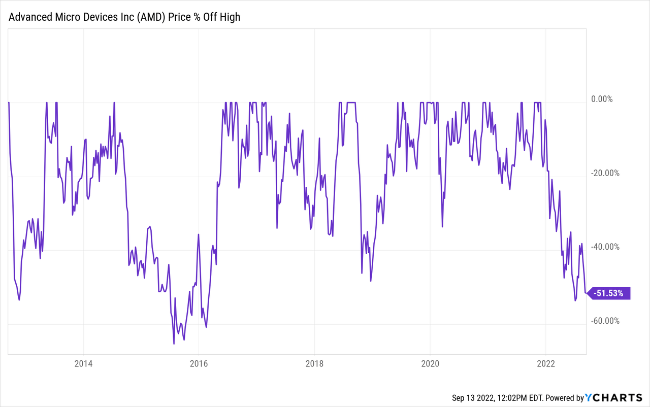 AMD price off high