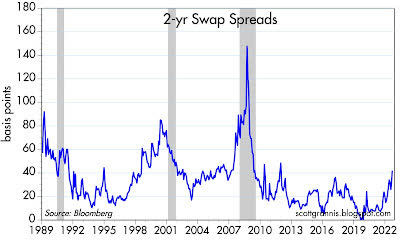 Chart #7 shows spreads are somewhat elevated