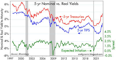 Chart #6 shows the level of real and nominal 5-yr Treasury yields and the difference between the two