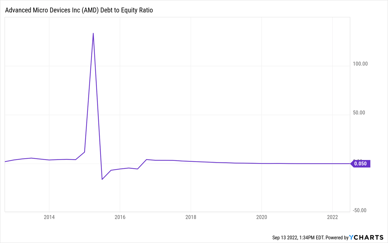 AMD Debt to Equity Ratio