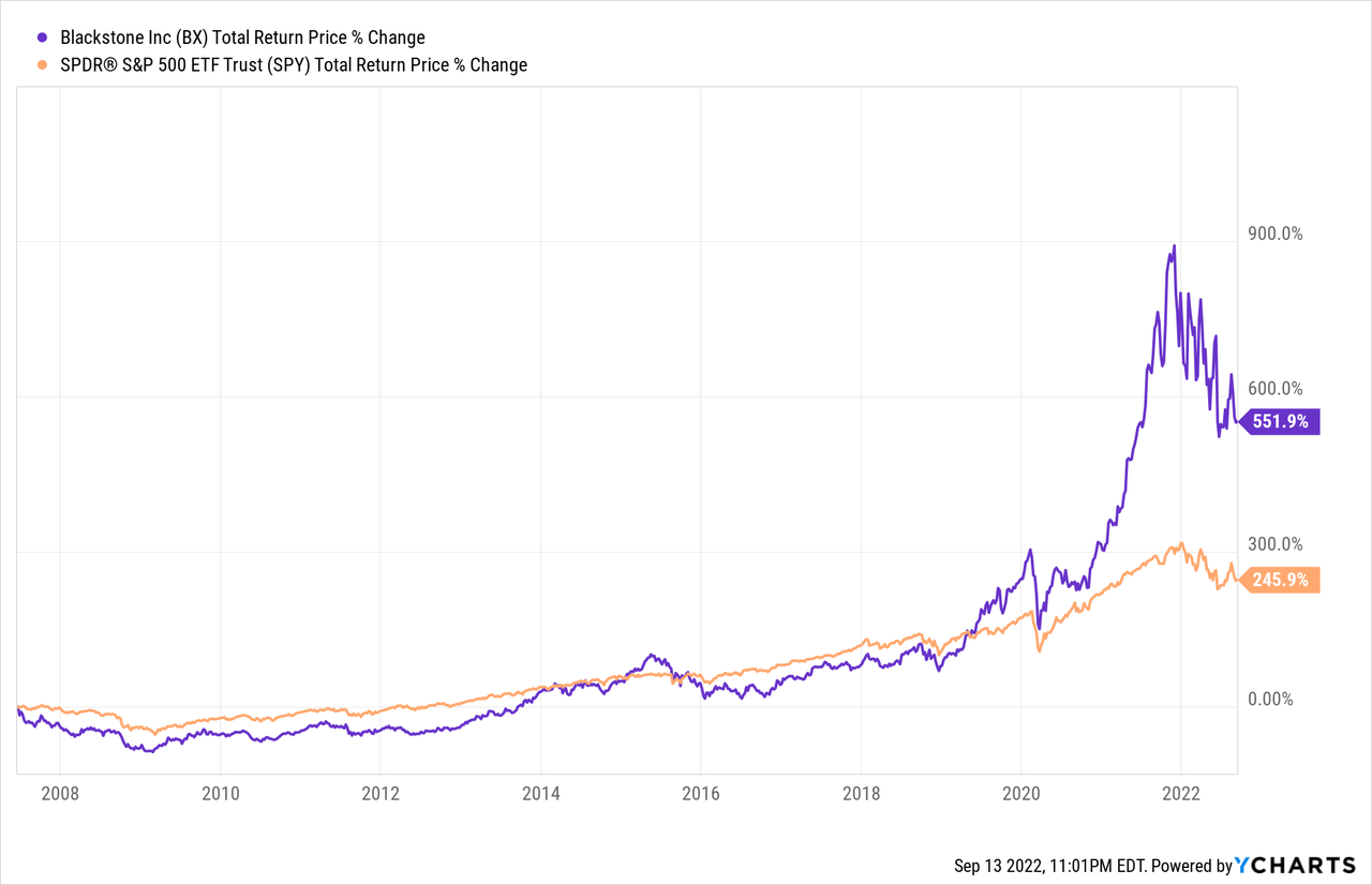 Chart: BX Total Return Price data