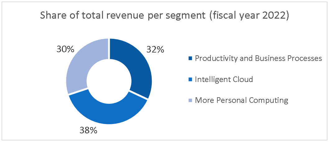 Microsoft Revenue share per segment