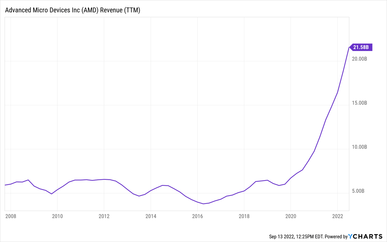 AMD Revenue chart